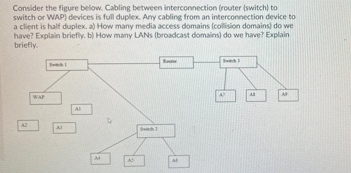 Consider the figure below. Cabling between interconnection (router (switch) to
switch or WAP) devices is full duplex. Any cabling from an interconnection device to
a client is half duplex. a) How many media access domains (collision domains) do we
have? Explain briefly. b) How many LANS (broadcast domains) do we have? Explain
briefly.
Router
Switch 3
Switch 1
A7
AS
A9
WAP
A1
A2
Switch 2
A4
AS
A6

