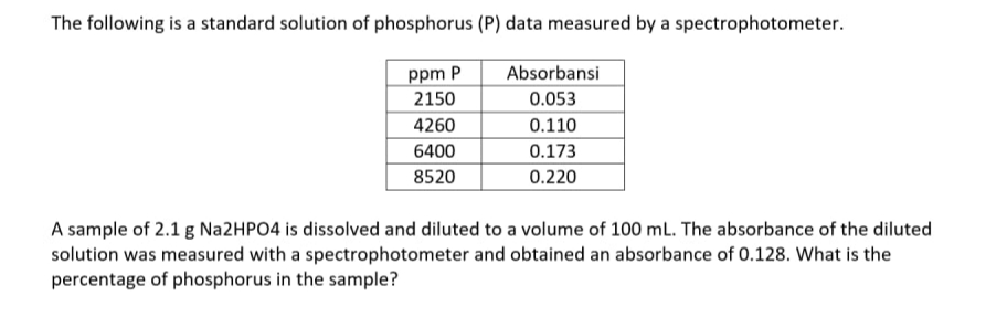 The following is a standard solution of phosphorus (P) data measured by a spectrophotometer.
ppm P
Absorbansi
2150
0.053
4260
0.110
6400
0.173
8520
0.220
A sample of 2.1 g Na2HPO4 is dissolved and diluted to a volume of 100 mL. The absorbance of the diluted
solution was measured with a spectrophotometer and obtained an absorbance of 0.128. What is the
percentage of phosphorus in the sample?
