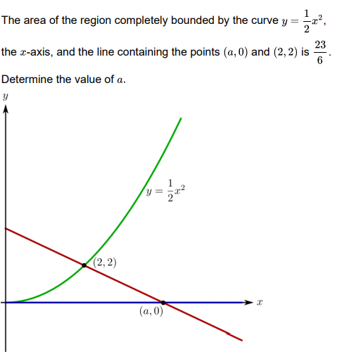 The area of the region completely bounded by the curve y =
23
the x-axis, and the line containing the points (a, 0) and (2, 2) is
Determine the value of a.
1
y =
(2, 2)
(a, 0)

