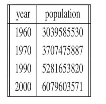 year population
1960 | 3039585530
1970 3707475887
1990 5281653820
2000 6079603571
