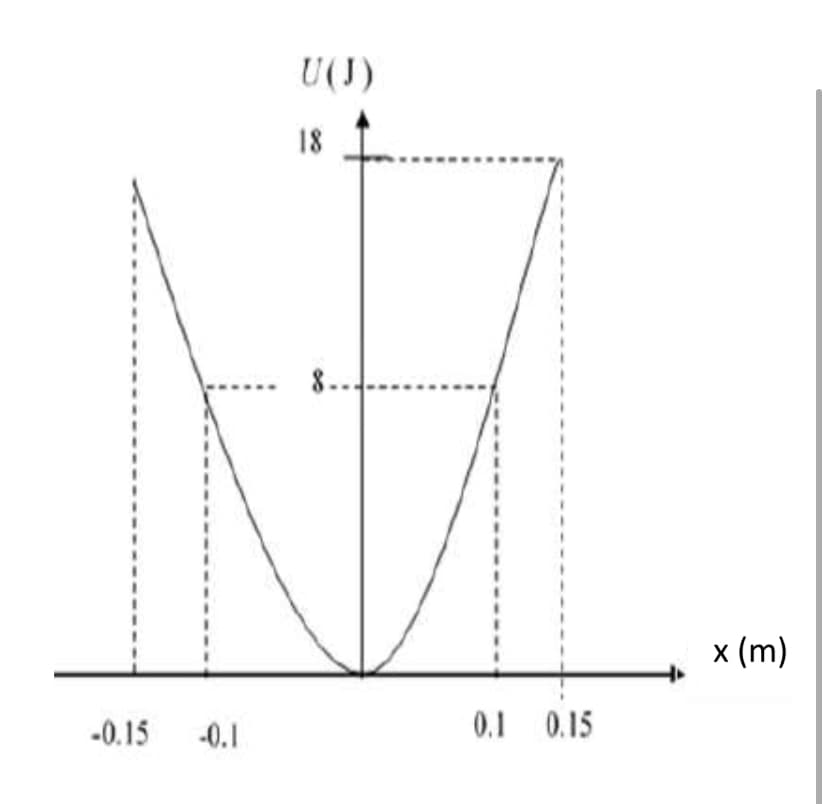 U(J)
18
8..
x (m)
-0.15 -0.1
0.1 0.15
