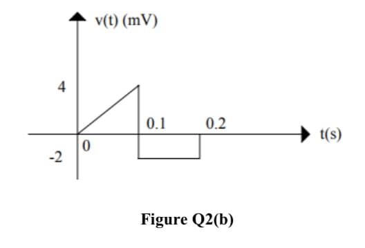 v(t) (mV)
0.1
0.2
t(s)
-2
Figure Q2(b)
4)
