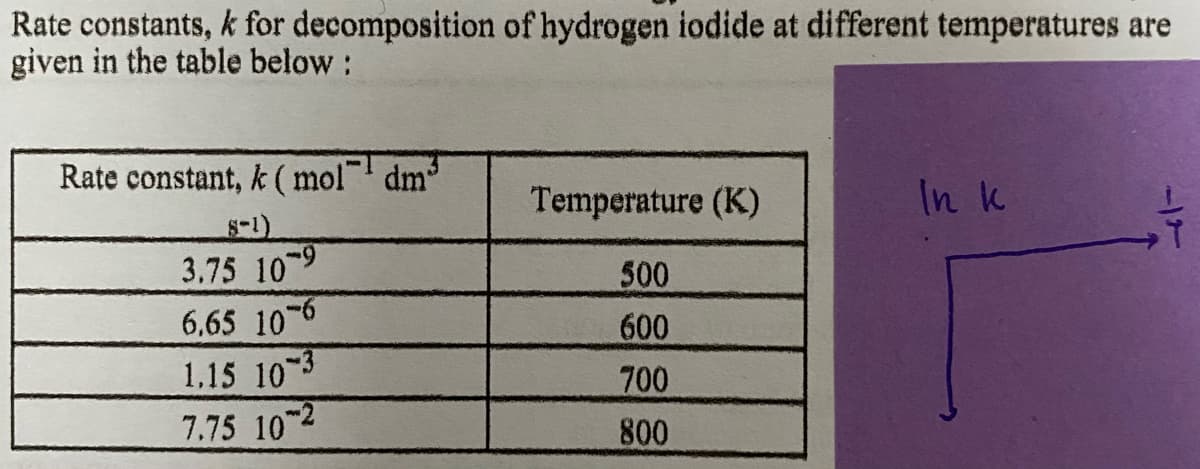 Rate constants, k for decomposition of hydrogen iodide at different temperatures are
given in the table below:
Rate constant, k ( mol dm
Temperature (K)
In k
8-1)
3.75 10
500
6,65 10 6
1,15 10
600
700
7.75 10 2
800
-1-
