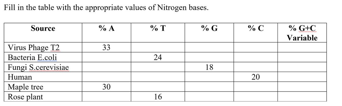 Fill in the table with the appropriate values of Nitrogen bases.
Source
Virus Phage T2
Bacteria E.coli
Fungi S.cerevisiae
Human
Maple tree
Rose plant
% A
33
30
% T
24
16
% G
18
% C
20
% G+C
Variable