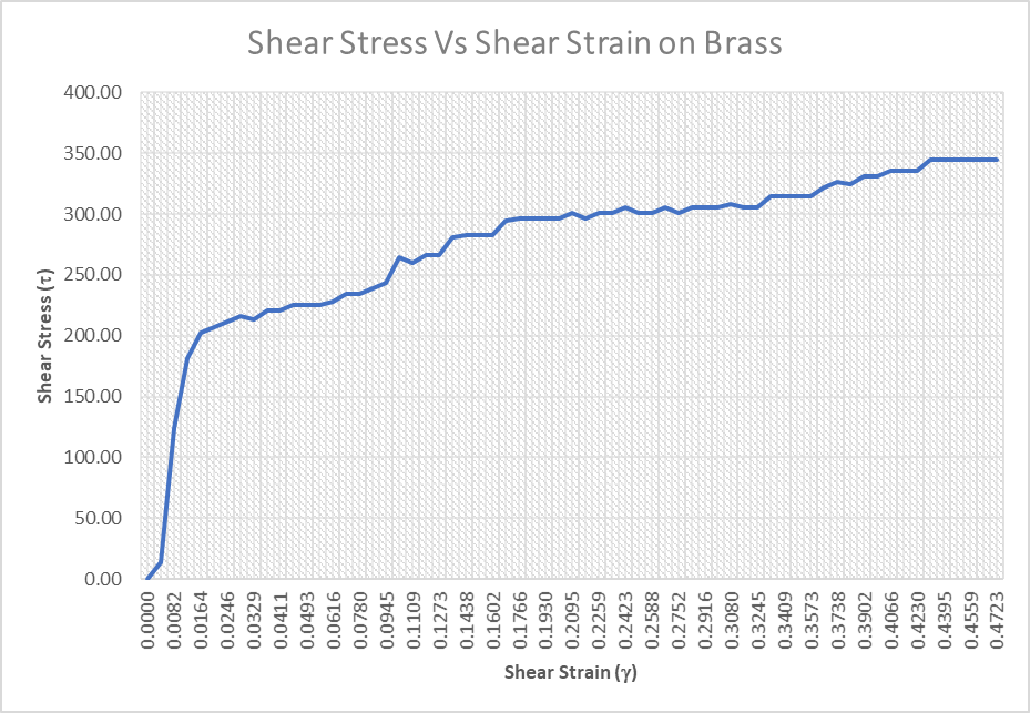 Shear Stress Vs Shear Strain on Brass
400.00
150.00
100.00
50.00
0.00
Shear Strain (y)
Shear Stress (T)
0000'0
0.0082
0.0164
0.0246
0.0329
0.0411
0.0493
0.0616
0.0780
0.0945
0.1109
0.1273
0.1438
0.1602
0.1766
0.1930
0.2095
0.2259
3 0.2423
0.2588
0.2752
0.2916
0.3080
0.3245
0.3409
0.3573
0.3738
0.3902
990t'0
0.4230
0.4395
0.4559
0.4723
