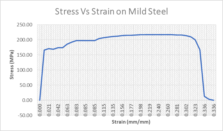 Stress Vs Strain on Mild Steel
250.00
200.00
150.00
100.00
50.00
0.00
-50.00
Strain (mm/mm)
Stress (MPa)
000'0
0.021
0.042
0.063
0.083
0.085
0.085
0.115
0.135
0.156
LLT'O
86T'O
0.219
0.240
0.260
0.281
0.302
0.323
0.336
0.336
