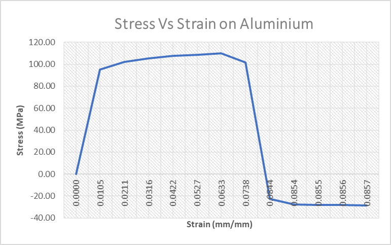 Stress Vs Strain on Aluminium
120.00
100.00
80.00
60.00
40.00
20.00
0.00
-20.00
-40.00
Strain (mm/mm)
Stress (MPa)
0000'0
0.0105
0.0211
0.0316
0.0422
0.0527
0.0633
0.0738
.0854
0.0855
0.0856
6.0857
