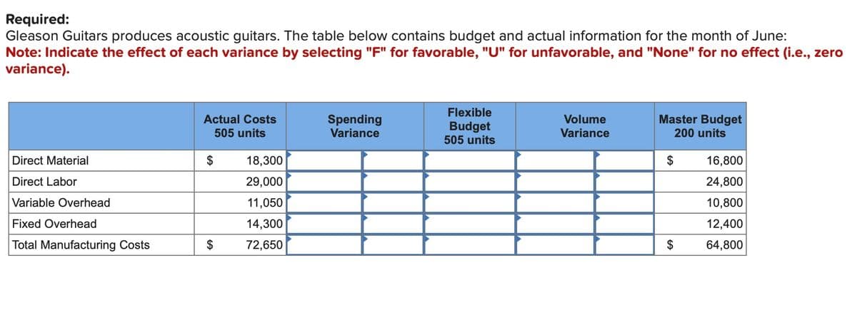 Required:
Gleason Guitars produces acoustic guitars. The table below contains budget and actual information for the month of June:
Note: Indicate the effect of each variance by selecting "F" for favorable, "U" for unfavorable, and "None" for no effect (i.e., zero
variance).
Direct Material
Direct Labor
Variable Overhead
Fixed Overhead
Total Manufacturing Costs
Actual Costs
505 units
$
18,300
29,000
11,050
14,300
72,650
Spending
Variance
Flexible
Budget
505 units
Volume
Variance
Master Budget
200 units
16,800
24,800
10,800
12,400
64,800