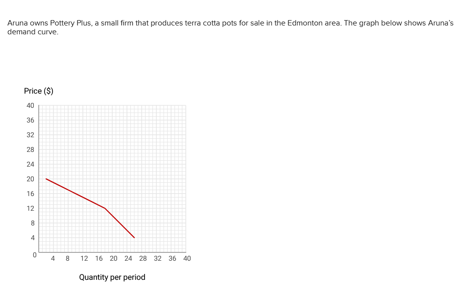 Aruna owns Pottery Plus, a small firm that produces terra cotta pots for sale in the Edmonton area. The graph below shows Aruna's
demand curve.
Price ($)
40
36
32
28
24
20
16
12
8
4
0
4 8
12 16 20 24 28 32 36 40
Quantity per period