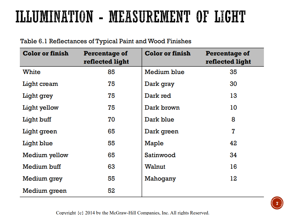 ILLUMINATION - MEASUREMENT OF LIGHT
Table 6.1 Reflectances of Typical Paint and Wood Finishes
Color or finish
Color or finish
White
Light cream
Light grey
Light yellow
Light buff
Light green
Light blue
Medium yellow
Medium buff
Medium grey
Medium green
Percentage of
reflected light
85
75
75
75
70
65
55
65
63
55
52
Medium blue
Dark gray
Dark red
Dark brown
Dark blue
Dark green
Maple
Satinwood
Walnut
Mahogany
Percentage of
reflected light
Copyright (c) 2014 by the McGraw-Hill Companies, Inc. All rights Reserved.
35
30
13
10
8
7
42
34
16
12
7