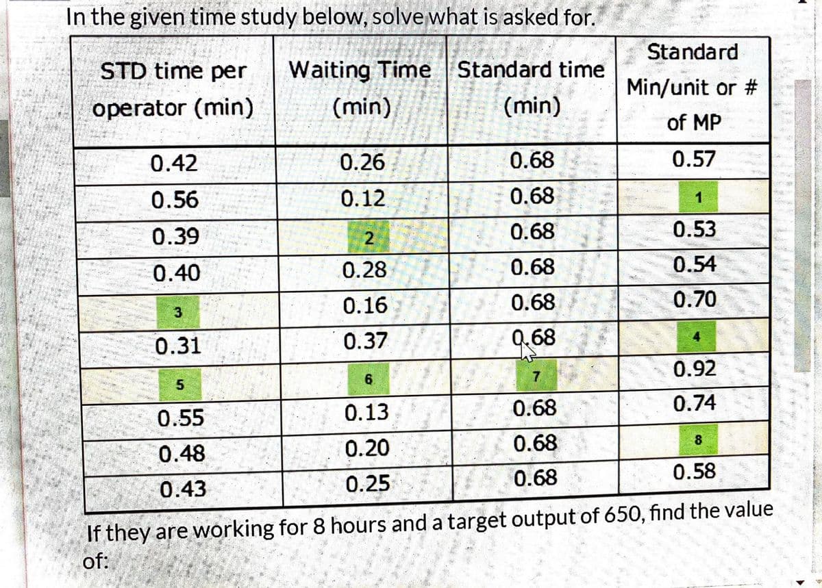 In the given time study below, solve what is asked for.
Standard
STD time per
Waiting Time Standard time
Min/unit or #
operator (min)
(min)
(min)
of MP
0.42
0.26
0.68
0.57
0.56
0.12
0.68
1
0.39
2
0.68
0.53
0.40
0.28
0.68
0.54
0.16
0.68
0.70
3
0.31
0.37
Q.68
0.92
6
7
5
0.13
0.55
0.68
0.74
8
0.48
0.68
0.20
0.58
0.68
0.43
0.25
If they are working for 8 hours and a target output of 650, find the value
of:
