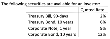 The following securities are available for an investor:
Quoted Rate
2%
6%
9%
12%
Treasury Bill, 90-days
Treasury Bond, 10 years
Corporate Note, 1 year
Corporate Bond, 10 years