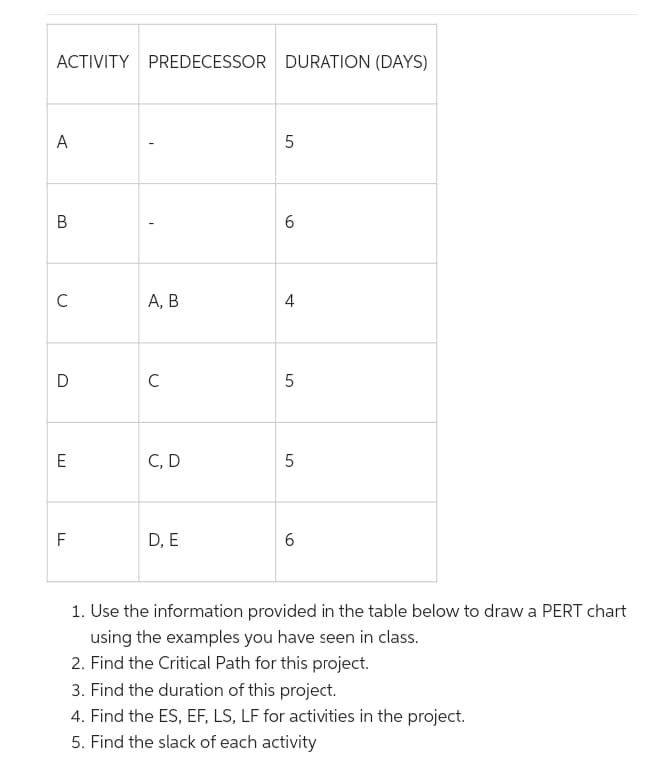 ACTIVITY PREDECESSOR DURATION (DAYS)
A
B
C
A, B
D
с
E
C, D
5
F
D, E
6
1. Use the information provided in the table below to draw a PERT chart
using the examples you have seen in class.
2. Find the Critical Path for this project.
3. Find the duration of this project.
4. Find the ES, EF, LS, LF for activities in the project.
5. Find the slack of each activity
LO
5
6
4
LO
5
LO