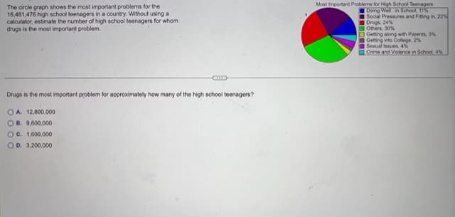 The circle graph shows the most important problems for the
16,481,476 high school teenagers in a country. Without using a
calculator, estimate the number of high school teenagers for whom
drugs is the most important problem.
(I
Drugs is the most important problem for approximately how many of the high school teenagers?
OA. 12,800,000
OB. 9,600,000
O c. 1,600,000
OD. 3,200,000
Most Important Problems for High School Teenagers
Doing Well in School, 11%
Social Pressures and Fitting in, 22%
Drugs, 24%
Others, 30%
Getting along with Parents, 3%
Getting into College, 2%
Sexual Issues, 4%
Crime and Violence in School, 4%