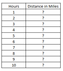 Hours
Distance in Miles
?
2.
?
?
4
?
6
?
7
?
8
?
10
?
5.
||の
