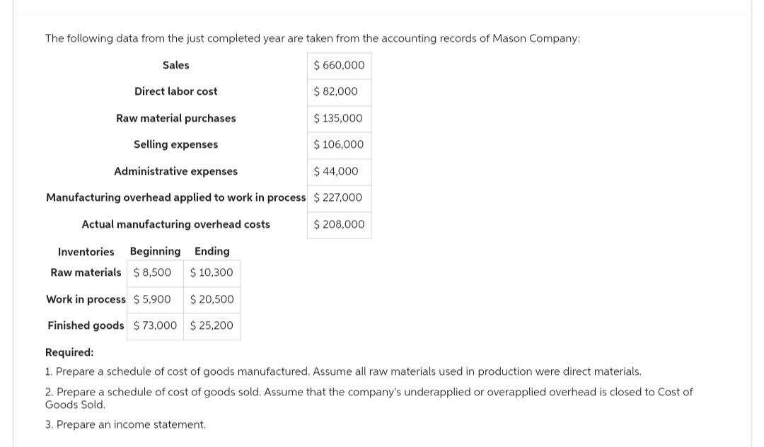 The following data from the just completed year are taken from the accounting records of Mason Company:
Sales
$ 660,000
Direct labor cost
Raw material purchases
Selling expenses
Administrative expenses
Manufacturing overhead applied to work in process
Actual manufacturing overhead costs
Inventories Beginning Ending
Raw materials $8,500
$ 10,300
Work in process $ 5,900
Finished goods $73,000
$ 20,500
$ 25,200
$82,000
$ 135,000
$ 106,000
$ 44,000
$ 227,000
$208,000
Required:
1. Prepare a schedule of cost of goods manufactured. Assume all raw materials used in production were direct materials.
2. Prepare a schedule of cost of goods sold. Assume that the company's underapplied or overapplied overhead is closed to Cost of
Goods Sold.
3. Prepare an income statement.