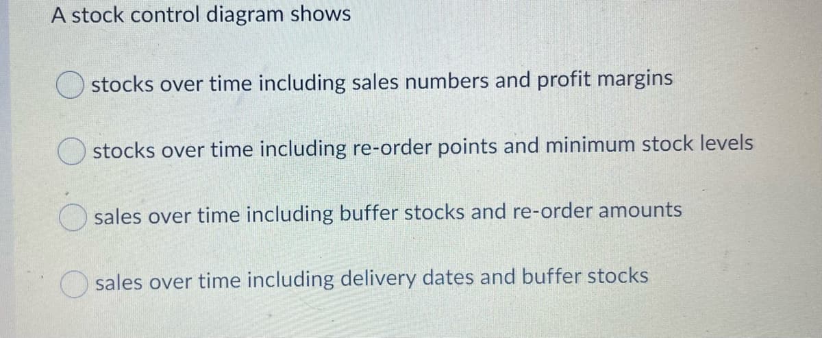 A stock control diagram shows
stocks over time including sales numbers and profit margins
stocks over time including re-order points and minimum stock levels
O sales over time including buffer stocks and re-order amounts
sales over time including delivery dates and buffer stocks
