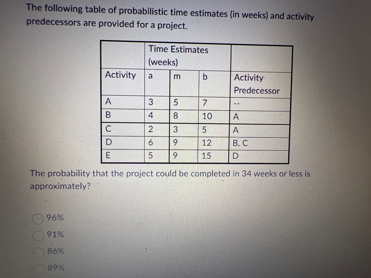 The following table of probabilistic time estimates (in weeks) and activity
predecessors
are provided for a project.
96%
91%
86%
89%
Time Estimates
(weeks)
Activity a
A
B
с
D
E
3
4
2
65
m
5
8
3
9
9
b
7
10
5
12
15
Activity
Predecessor
A
A
B, C
D
The probability that the project could be completed in 34 weeks or less is
approximately?