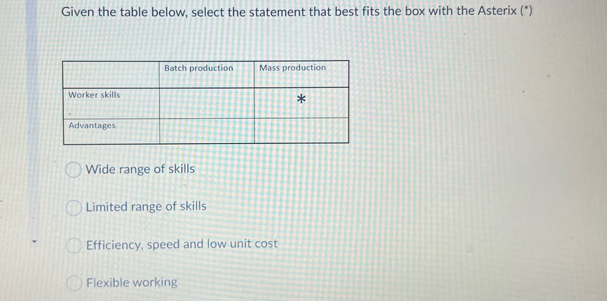 Given the table below, select the statement that best fits the box with the Asterix (*)
Batch production
Mass production
Worker skills
Advantages
Wide range of skills
Limited range of skills
Efficiency, speed and low unit cost
OFlexible working
