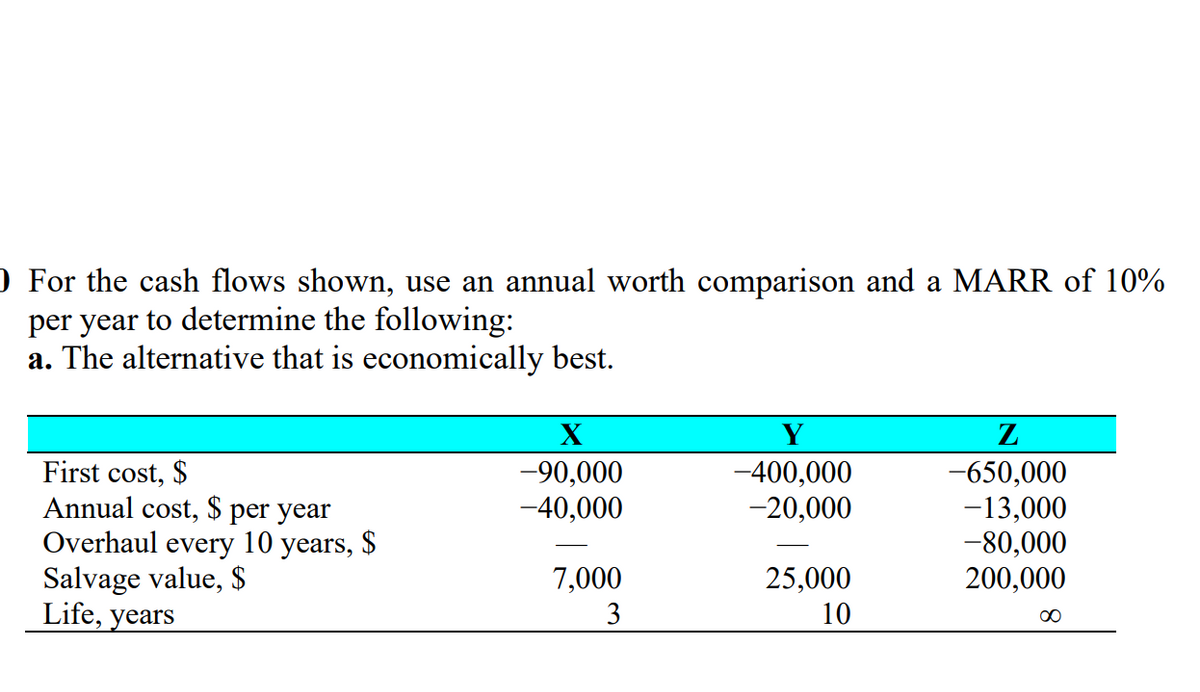 0 For the cash flows shown, use an annual worth comparison and a MARR of 10%
per year to determine the following:
a. The alternative that is economically best.
Y
Z
First cost, $
Annual cost, $ per year
Overhaul every 10 years, $
Salvage value, $
Life, years
-400,000
-20,000
-650,000
-13,000
-80,000
200,000
-90,000
-40,000
7,000
25,000
3
10
00
