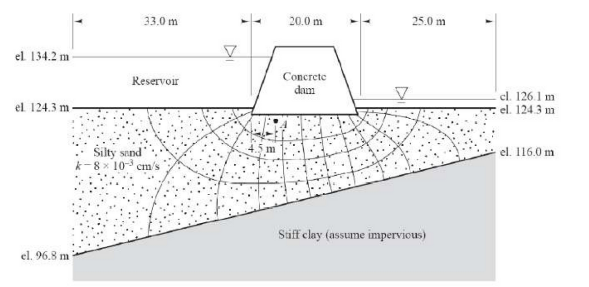 33.0 m
20.0 m
25.0 m
el 134.2 m
Reservoir
Concrete
dam
el. 126.1 m
el. 124.3 m
el 124.3 m-
4.5 m
Silty sand
k-8 x 10-3 cm/s
el. 116.0 m
Stiff clay (assume impervious)
el. 96.8 m
