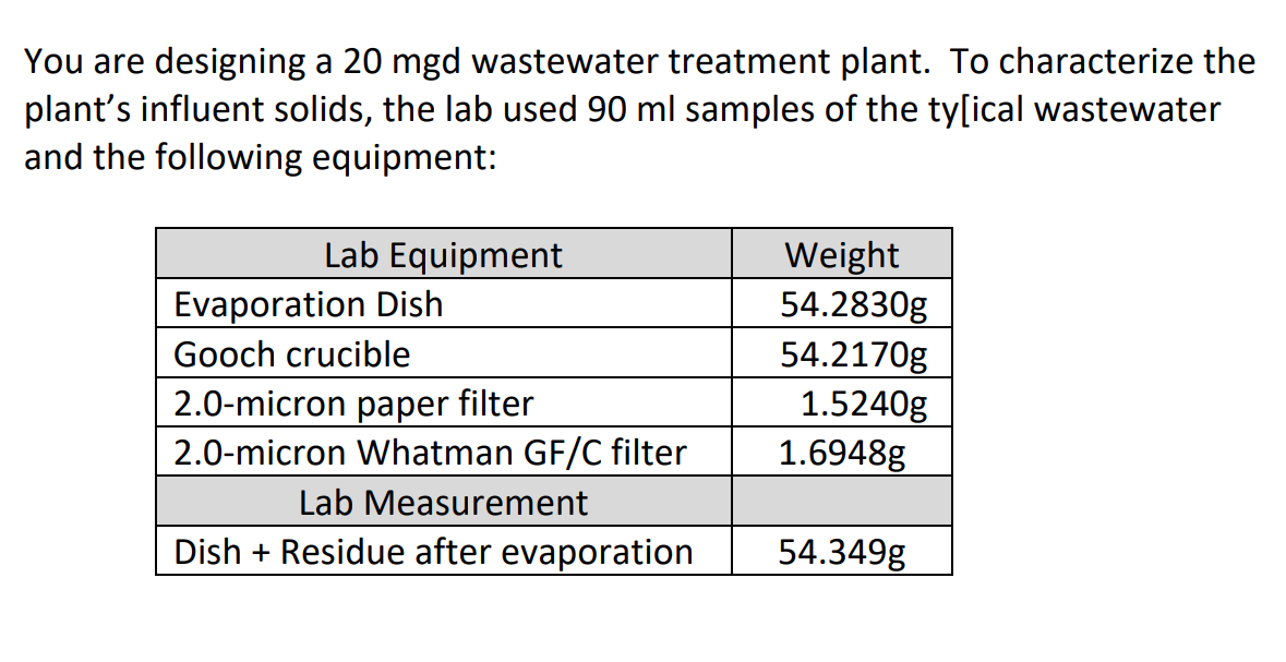 You are designing a 20 mgd wastewater treatment plant. To characterize the
plant's influent solids, the lab used 90 ml samples of the ty[ical wastewater
and the following equipment:
Lab Equipment
Evaporation Dish
Gooch crucible
2.0-micron paper filter
2.0-micron Whatman GF/C filter
Lab Measurement
Dish + Residue after evaporation
Weight
54.2830g
54.2170g
1.5240g
1.6948g
54.349g