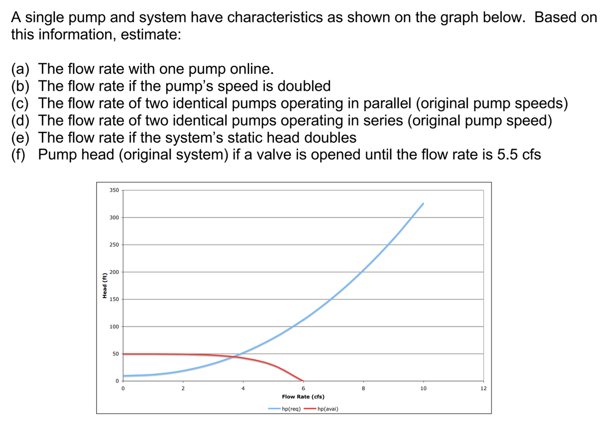 A single pump and system have characteristics as shown on the graph below. Based on
this information, estimate:
(a) The flow rate with one pump online.
(b) The flow rate if the pump's speed is doubled
(c) The flow rate of two identical pumps operating in parallel (original pump speeds)
(d) The flow rate of two identical pumps operating in series (original pump speed)
(e) The flow rate if the system's static head doubles
(f) Pump head (original system) if a valve is opened until the flow rate is 5.5 cfs
350
300
250
200
150
100
50
2
4
6.
8
10
12
Flow Rate (cfs)
·hp(req)
•hp(avai)
Head (ft)
