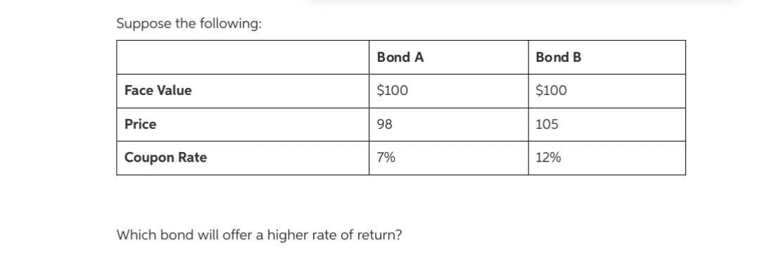 Suppose the following:
Bond A
Bond B
Face Value
$100
$100
Price
98
105
Coupon Rate
7%
12%
Which bond will offer a higher rate of return?
