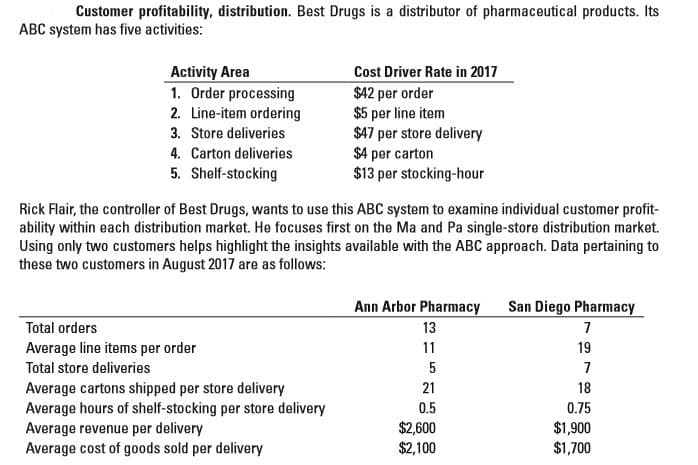 Customer profitability, distribution. Best Drugs is a distributor of pharmaceutical products. Its
ABC system has five activities:
Activity Area
1. Order processing
2. Line-item ordering
Cost Driver Rate in 2017
$42 per order
$5 per line item
$47 per store delivery
$4 per carton
$13 per stocking-hour
3. Store deliveries
4. Carton deliveries
5. Shelf-stocking
Rick Flair, the controller of Best Drugs, wants to use this ABC system to examine individual customer profit-
ability within each distribution market. He focuses first on the Ma and Pa single-store distribution market.
Using only two customers helps highlight the insights available with the ABC approach. Data pertaining to
these two customers in August 2017 are as follows:
Ann Arbor Pharmacy
San Diego Pharmacy
Total orders
13
Average line items per order
11
19
Total store deliveries
5
Average cartons shipped per store delivery
Average hours of shelf-stocking per store delivery
Average revenue per delivery
Average cost of goods sold per delivery
21
18
0.5
0.75
$2,600
$2,100
$1,900
$1,700
