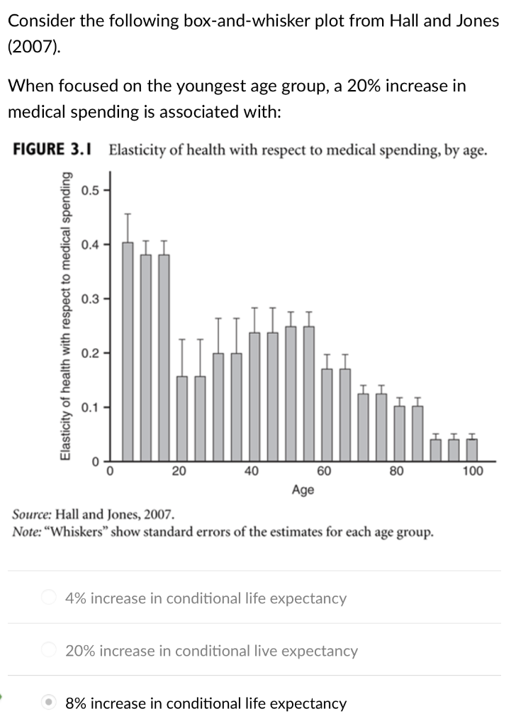 Consider the following box-and-whisker plot from Hall and Jones
(2007).
When focused on the youngest age group, a 20% increase in
medical spending is associated with:
FIGURE 3.1 Elasticity of health with respect to medical spending, by age.
0.5 -
0.4 -
0.3 -
0.2 -
0.1 -
20
40
60
80
100
Age
Source: Hall and Jones, 2007.
Note: “Whiskers" show standard errors of the estimates for each age group.
4% increase in conditional life expectancy
20% increase in conditional live expectancy
O 8% increase in conditional life expectancy
Elasticity of health with respect to medical spending
