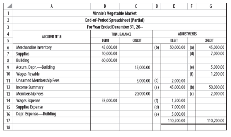 B
D
E
1
Vinnle's Vegetable Market
End-of-Perlod Spreadsheet (Partlal)
For Year Ended December 31, 20-
2
3
4
TRIAL BALANCE
ADJUSTMENTS
ACCOUNT TITLE
5
DEBIT
CREDIT
DEBIT
CREDIT
6 Merchandise Inventory
7 Supplies
8 Bullding
9 Accum. Depr.–Bullding
10 Wages Payable
11 Unearmed Membership Fees
12 Income Summary
50,000.00 (a)
45,000.00
10,000.00
45,000.00
7,000.00
(b)
(d)
60,000.00
15,000.00
(e)
5,000.00
(1)
1,200.00
3,000.00 (C)
2,000.00
45,000.00 (b)
(c)
1,200.00
50,000.00
|(a)
20,000.00
13 Membership Fees
2,000.00
37,000.00
14 Wages Expense
15 Supplies Expense
16 Depr. Expense–Bullding
(1)
(d)
7,000.00
5,000.00
110,200.00
(e)
17
110,200.00
18
