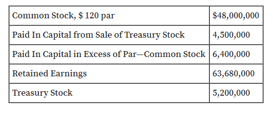 Common Stock, $ 120 par
$48,000,000
Paid In Capital from Sale of Treasury Stock
4,500,000
Paid In Capital in Excess of Par-Common Stock 6,400,000
Retained Earnings
63,680,000
Treasury Stock
5,200,000
