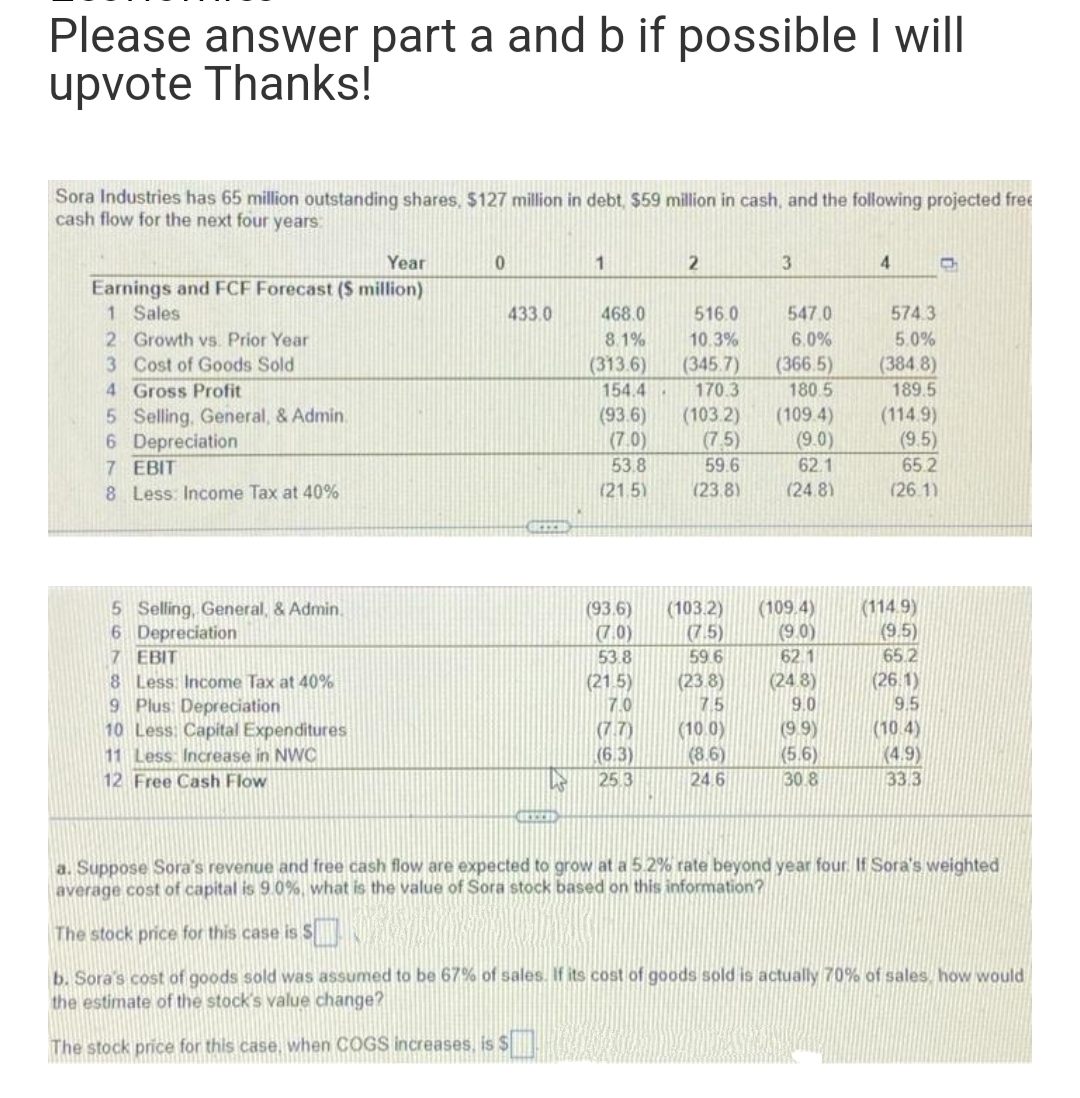 Please answer part a and b if possible I will
upvote Thanks!
Sora Industries has 65 million outstanding shares, $127 million in debt, $59 million in cash, and the following projected free
cash flow for the next four years:
Year
0
1
2
3
4
C
Earnings and FCF Forecast ($ million)
1 Sales
468.0
2 Growth vs. Prior Year
8.1%
3
Cost of Goods Sold
(313.6)
4 Gross Profit
154.4
5 Selling, General, & Admin
(93.6)
6
Depreciation
(7.0)
7 EBIT
53.8
8 Less: Income Tax at 40%
(21.5)
5 Selling, General, & Admin.
(93.6) (103.2)
(109.4)
(114.9)
6 Depreciation
(7.0)
(7.5)
(9.0)
(9.5)
7 EBIT
53.8
59.6
62 1
65.2
8 Less: Income Tax at 40%
(21.5)
(23.8)
(248)
(26.1)
9 Plus: Depreciation
7.0
7.5
9.0
9.5
10 Less: Capital Expenditures
(7.7)
(10,0)
(9.9)
(10.4)
11 Less Increase in NWC
(6.3)
(8.6)
(5.6)
(4.9)
12 Free Cash Flow
L
25.3
24.6
30.8
33.3
a. Suppose Sora's revenue and free cash flow are expected to grow at a 5.2% rate beyond year four. If Sora's weighted
average cost of capital is 9.0%, what is the value of Sora stock based on this information?
The stock price for this case is S
b. Sora's cost of goods sold was assumed to be 67% of sales. If its cost of goods sold is actually 70% of sales, how would
the estimate of the stock's value change?
The stock price for this case, when COGS increases, is $
433.0
COCTICED
516.0
10.3%
(345.7)
170.3
(103.2)
(7.5)
59.6
(23.8)
547.0
6.0%
(366.5)
180.5
(109.4)
(9.0)
62.1
(24.8)
574.3
5.0%
(384.8)
189.5
(114.9)
(9.5)
65.2
(26.1)