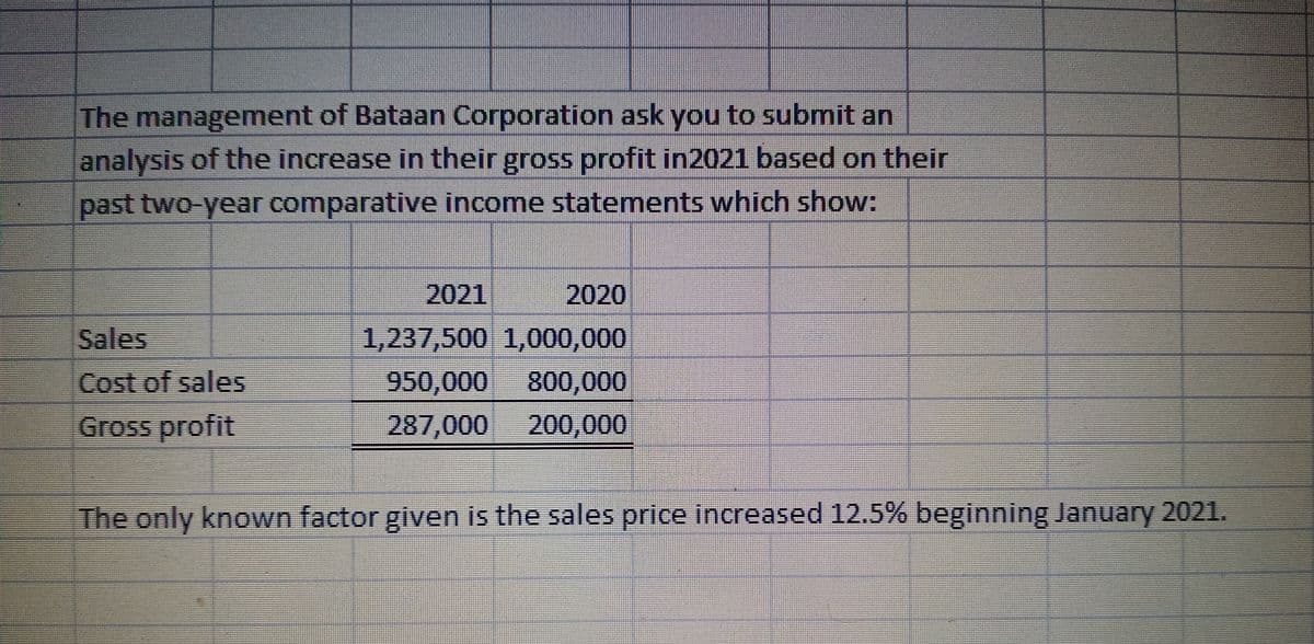 The management of Bataan Corporation ask you to submit an
analysis of the increase in their gross profit in2021 based on their
past two-year comparative income statements which show:
2021
2020
Sales
1,237,500 1,000,000
Cost of sales
950,000
800,000
Gross profit
287,000
200,000
The only known factor given is the sales price increased 12.5% beginning January 2021.
