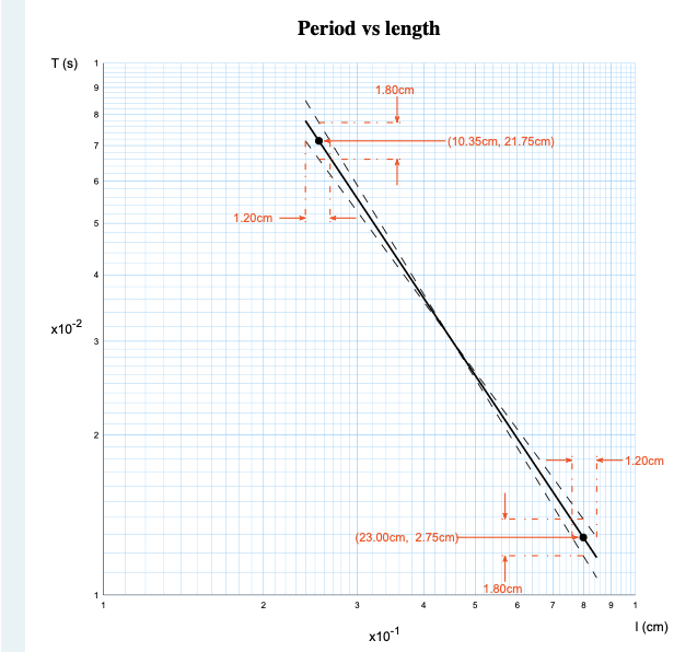T (s)
X10-²
1
9
8
7
6
5
4
3
2
1.20cm
19
2
Period vs length
1.80cm
(10.35cm, 21.75cm)
(23.00cm, 2.75cm
x10-1
5
1.80cm
6
7
8
I 1.20cm
9
1 (cm)