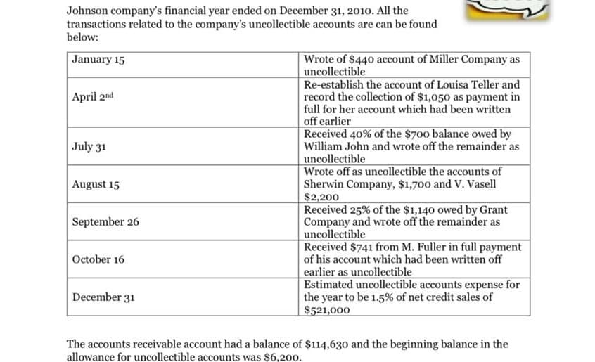 Johnson company's financial year ended on December 31, 2010. All the
transactions related to the company's uncollectible accounts are can be found
below:
January 15
Wrote of $440 account of Miller Company as
uncollectible
Re-establish the account of Louisa Teller and
record the collection of $1,050 as payment in
full for her account which had been written
off earlier
Received 40% of the $700 balance owed by
William John and wrote off the remainder as
April 2nd
July 31
uncollectible
Wrote off as uncollectible the accounts of
Sherwin Company, $1,700 and V. Vasell
$2,200
Received 25% of the $1,140 owed by Grant
Company and wrote off the remainder as
uncollectible
Received $741 from M. Fuller in full payment
of his account which had been written off
earlier as uncollectible
Estimated uncollectible accounts expense for
the year to be 1.5% of net credit sales of
$521,000
August 15
September 26
October 16
December 31
The accounts receivable account had a balance of $114,630 and the beginning balance in the
allowance for uncollectible accounts was $6,200.
