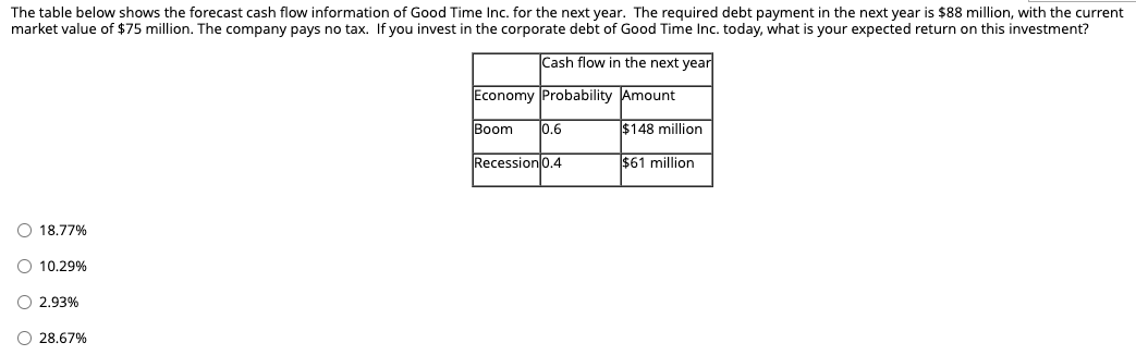 The table below shows the forecast cash flow information of Good Time Inc. for the next year. The required debt payment in the next year is $88 million, with the current
market value of $75 million. The company pays no tax. If you invest in the corporate debt of Good Time Inc. today, what is your expected return on this investment?
Cash flow in the next year
Economy Probability Amount
Boom
0.6
$148 million
Recession 0.4
I$61 million
O 18.77%
O 10.29%
O 2.93%
O 28.67%
