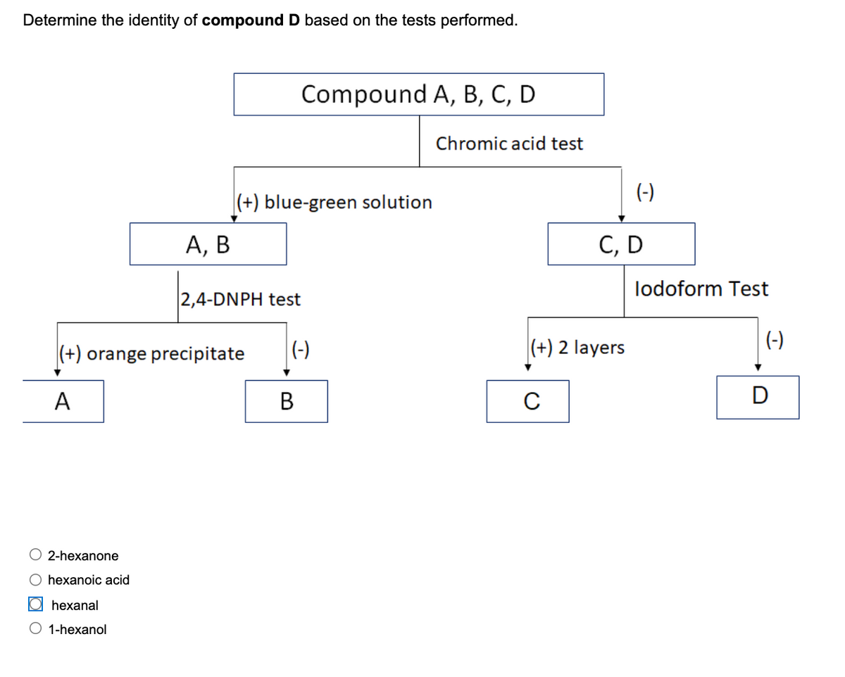 Determine the identity of compound D based on the tests performed.
Compound A, B, C, D
Chromic acid test
(-)
|(+) blue-green solution
А, В
С, D
lodoform Test
2,4-DNPH test
(-)
|(+) 2 layers
(-)
|(+) orange precipitate
A
В
D
O 2-hexanone
O hexanoic acid
О heхanal
O 1-hexanol

