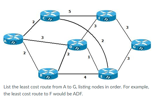 2
3
5
3
N
3
3
List the least cost route from A to G, listing nodes in order. For example,
the least cost route to F would be ADF.