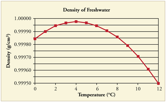 Density (g/cm³)
1.00000
0.99990
0.99980
0.99970
0.99960
0.99950
0
2
Density of Freshwater
4
6
8
Temperature (°C)
10
12