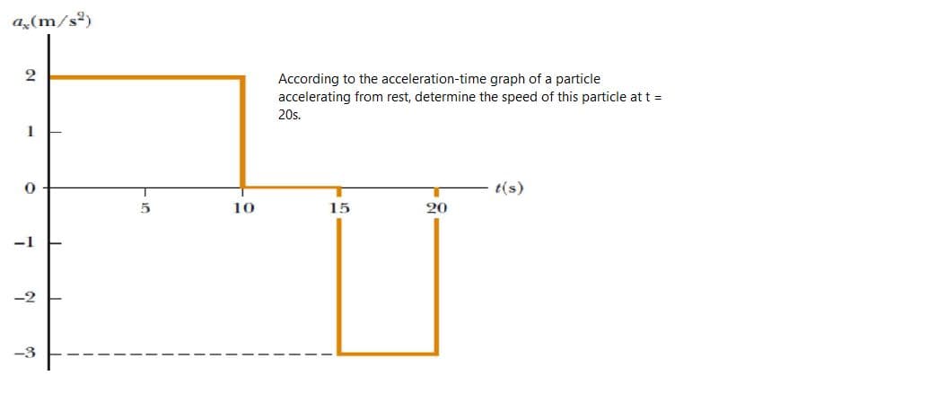 a„(m/s²)
According to the acceleration-time graph of a particle
accelerating from rest, determine the speed of this particle at t =
20s.
t(s)
5
10
15
20
-1
-2
-3
1,
