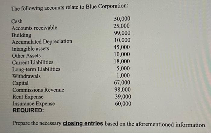 The following accounts relate to Blue Corporation:
Cash
Accounts receivable
Building
Accumulated Depreciation
Intangible assets
Other Assets
Current Liabilities
Long-term Liabilities
Withdrawals
Capital
Commissions Revenue
Rent Expense
Insurance Expense
REQUIRED:
50,000
25,000
99,000
10,000
45,000
10,000
18,000
5,000
1,000
67,000
98,000
39,000
60,000
Prepare the necessary closing entries based on the aforementioned information.