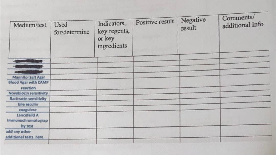 Positive result Negative
result
Comments/
additional info
Indicators,
key regents,
or key
ingredients
Medium/test
Used
for/determine
Mannitol Salt Agar
Blood Agar with CAMP
reaction
Novobiocin sensitivity
Bacitracin sensitivity
bile esculin
coagulase
Lancefeild A
Immunochromatograp
hy test
add any other
additional tests here
