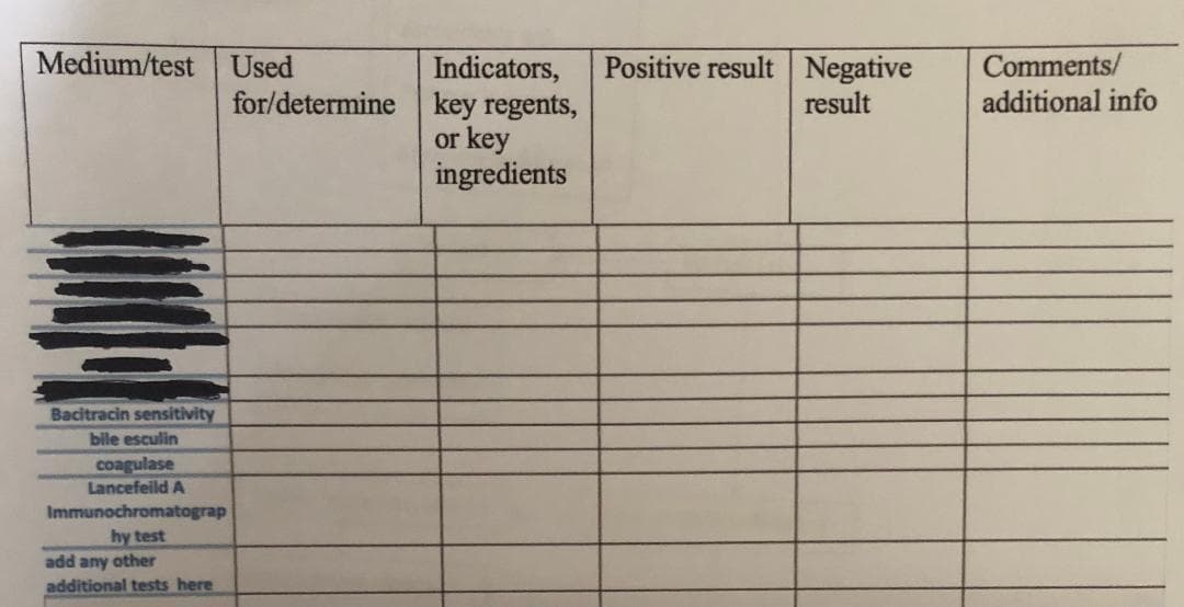 Medium/test
Positive result Negative
Comments/
additional info
Indicators,
for/determine key regents,
or key
ingredients
Used
result
Bacitracin sensitivity
bile esculin
coagulase
Lancefeild A
Immunochromatograp
hy test
add any other
additional tests here
