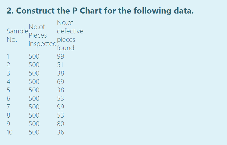 2. Construct the P Chart for the following data.
No.of
No.of
Sample pieces
defective
No.
pieces
inspected!
'found
1
500
99
2
500
51
500
38
4
500
69
5
500
38
6
500
53
7
500
99
8
500
53
9.
500
80
10
500
36
