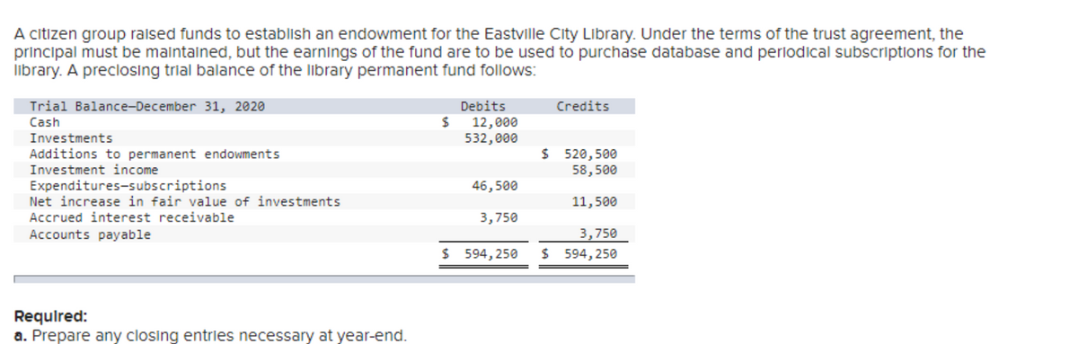 A citizen group raised funds to establish an endowment for the Eastville City Library. Under the terms of the trust agreement, the
principal must be maintained, but the earnings of the fund are to be used to purchase database and periodical subscriptions for the
library. A preclosing trial balance of the library permanent fund follows:
Trial Balance-December 31, 2020
Cash
Investments
Additions to permanent endowments
Investment income
Expenditures-subscriptions
Net increase in fair value of investments
Accrued interest receivable
Accounts payable
Required:
a. Prepare any closing entries necessary at year-end.
$
Debits
12,000
532,000
46,500
3,750
$ 594,250
Credits
$ 520,500
58,500
11,500
3,750
$ 594,250