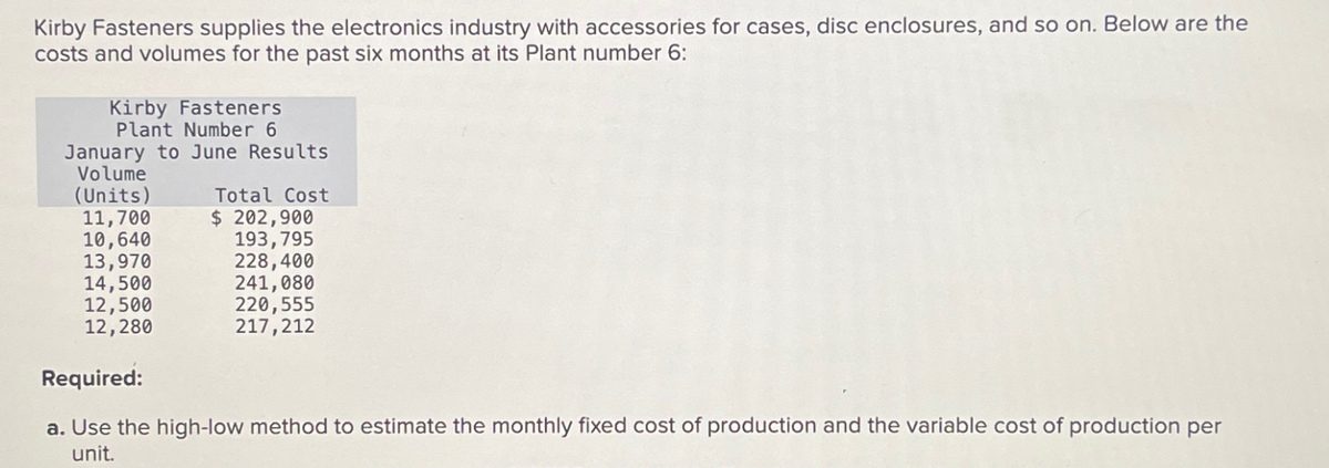 Kirby Fasteners supplies the electronics industry with accessories for cases, disc enclosures, and so on. Below are the
costs and volumes for the past six months at its Plant number 6:
Kirby Fasteners
Plant Number 6
January to June Results
Volume
(Units)
11,700
10,640
13,970
14,500
12,500
12,280
Total Cost
$ 202,900
193,795
228,400
241,080
220,555
217,212
Required:
a. Use the high-low method to estimate the monthly fixed cost of production and the variable cost of production per
unit.