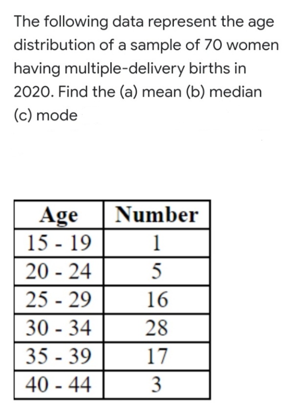 The following data represent the age
distribution of a sample of 70 women
having multiple-delivery births in
2020. Find the (a) mean (b) median
(c) mode
Age
15 - 19
Number
1
20 - 24
5
25 - 29
16
30 - 34
28
35 - 39
40 - 44
17
3

