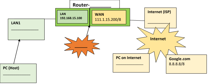 Router-
Internet (ISP)
LAN
WAN
192.168.15.100
111.1.15.200/8
LAN1
Internet
PC on Internet
Google.com
8.8.8.8/8
PC (Host)
