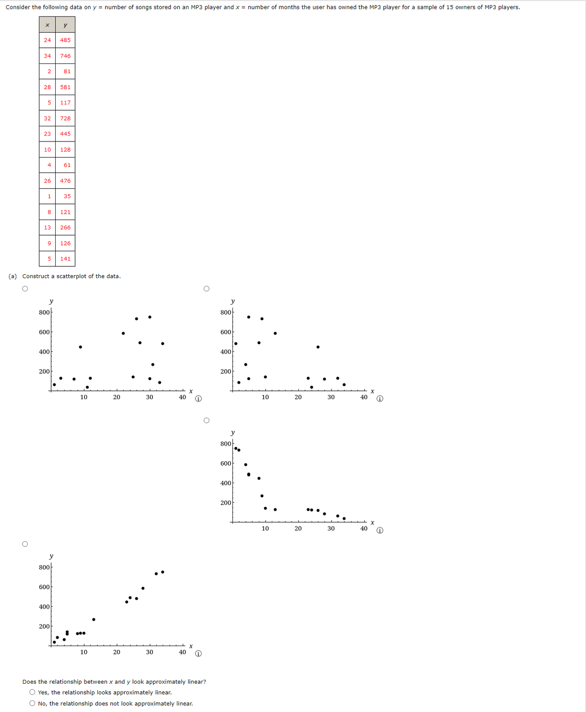 Consider the following data on y = number of songs stored on an MP3 player and x = number of months the user has owned the MP3 player for a sample of 15 owners of MP3 players.
X
O
24
2
34 746
28
5
4
26
32 728
1
23 445
8
10 128
y
800
y
600
485
400
200
81
581
13 266
y
117
9 126
800
5 141
(a) Construct a scatterplot of the data.
600
400
200
61
476
35
121
LC
8
10
20
30
10
20
30
X
40 i
40 A
y
Does the relationship between x and y look approximately linear?
O Yes, the relationship looks approximately linear.
O No, the relationship does not look approximately linear.
800
600
400
200
10
y
800
%
600
t
400
200
10
20
20
30
30
40
X
Ⓡ
40 Ⓡ